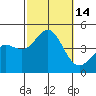 Tide chart for Mormon Island, Los Angeles, California on 2022/10/14