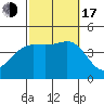 Tide chart for Mormon Island, Los Angeles, California on 2022/10/17
