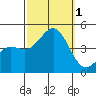 Tide chart for Mormon Island, Los Angeles, California on 2022/10/1