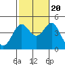 Tide chart for Mormon Island, Los Angeles, California on 2022/10/20