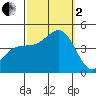 Tide chart for Mormon Island, Los Angeles, California on 2022/10/2