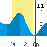 Tide chart for Mormon Island, Los Angeles, California on 2022/11/11
