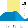 Tide chart for Mormon Island, Los Angeles, California on 2022/11/15