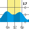 Tide chart for Mormon Island, Los Angeles, California on 2022/11/17