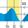 Tide chart for Mormon Island, Los Angeles, California on 2022/12/11