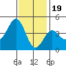 Tide chart for Mormon Island, Los Angeles, California on 2022/12/19