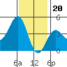 Tide chart for Mormon Island, Los Angeles, California on 2022/12/20