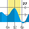 Tide chart for Mormon Island, Los Angeles, California on 2022/12/27
