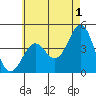 Tide chart for Mormon Island, Los Angeles, California on 2023/06/1