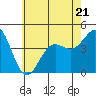 Tide chart for Mormon Island, Los Angeles, California on 2023/06/21