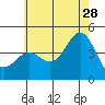 Tide chart for Mormon Island, Los Angeles, California on 2023/06/28