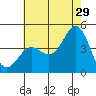 Tide chart for Mormon Island, Los Angeles, California on 2023/06/29