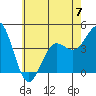 Tide chart for Mormon Island, Los Angeles, California on 2023/06/7
