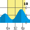 Tide chart for Mormon Island, Los Angeles, California on 2023/07/10