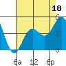 Tide chart for Mormon Island, Los Angeles, California on 2023/07/18