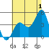 Tide chart for Mormon Island, Los Angeles, California on 2023/07/1