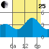 Tide chart for Mormon Island, Los Angeles, California on 2023/07/25