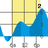 Tide chart for Mormon Island, Los Angeles, California on 2023/07/2