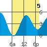 Tide chart for Mormon Island, Los Angeles, California on 2023/08/5