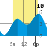 Tide chart for Mormon Island, Los Angeles, California on 2023/09/10