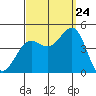 Tide chart for Mormon Island, Los Angeles, California on 2023/09/24