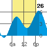 Tide chart for Mormon Island, Los Angeles, California on 2023/09/26
