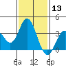 Tide chart for Bolsa Chica State Beach, Sunset Beach, California on 2021/01/13