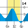 Tide chart for Bolsa Chica State Beach, Sunset Beach, California on 2021/01/14