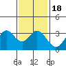 Tide chart for Bolsa Chica State Beach, Sunset Beach, California on 2021/01/18