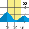 Tide chart for Bolsa Chica State Beach, Sunset Beach, California on 2021/01/22