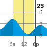 Tide chart for Bolsa Chica State Beach, Sunset Beach, California on 2021/01/23