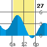 Tide chart for Bolsa Chica State Beach, Sunset Beach, California on 2021/01/27