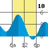 Tide chart for Bolsa Chica State Beach, Sunset Beach, California on 2021/02/10