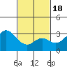 Tide chart for Bolsa Chica State Beach, Sunset Beach, California on 2021/02/18