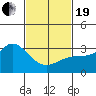 Tide chart for Bolsa Chica State Beach, Sunset Beach, California on 2021/02/19