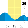 Tide chart for Bolsa Chica State Beach, Sunset Beach, California on 2021/02/20
