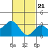 Tide chart for Bolsa Chica State Beach, Sunset Beach, California on 2021/02/21