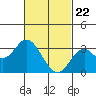 Tide chart for Bolsa Chica State Beach, Sunset Beach, California on 2021/02/22
