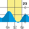 Tide chart for Bolsa Chica State Beach, Sunset Beach, California on 2021/02/23