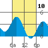 Tide chart for Bolsa Chica State Beach, Sunset Beach, California on 2021/03/10