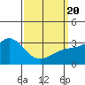 Tide chart for Bolsa Chica State Beach, Sunset Beach, California on 2021/03/20