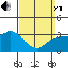 Tide chart for Bolsa Chica State Beach, Sunset Beach, California on 2021/03/21