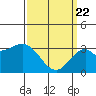 Tide chart for Bolsa Chica State Beach, Sunset Beach, California on 2021/03/22