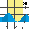 Tide chart for Bolsa Chica State Beach, Sunset Beach, California on 2021/03/23