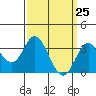 Tide chart for Bolsa Chica State Beach, Sunset Beach, California on 2021/03/25