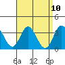 Tide chart for Bolsa Chica State Beach, Sunset Beach, California on 2021/04/10