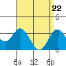 Tide chart for Bolsa Chica State Beach, Sunset Beach, California on 2021/04/22