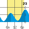 Tide chart for Bolsa Chica State Beach, Sunset Beach, California on 2021/05/23