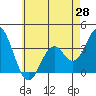 Tide chart for Bolsa Chica State Beach, Sunset Beach, California on 2021/05/28