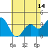 Tide chart for Bolsa Chica State Beach, Sunset Beach, California on 2021/06/14